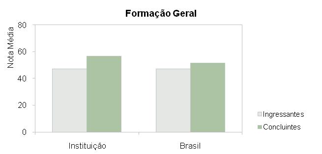 A seguir encontra-se um gráfico em que se compara o desempenho do curso nessa instituição com o desempenho da área, levando em conta a totalidade de estudantes da área no Brasil.