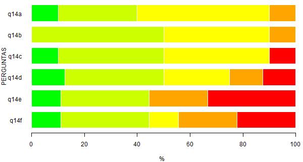 Tabela 15: Questão 14 - Avalie o trabalho da Coordenação do Curso nos aspectos referidos. ITENS 1 2 3 4 5 n % n % n % n % n % MD N NR* A - Organização didático-pedagógica.