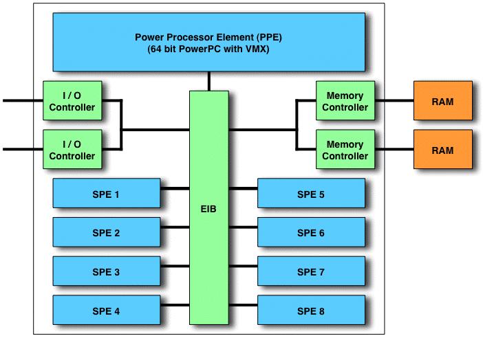 Organização Interna PPE (Power Processor Element) Dual high speed I/O channels (76.