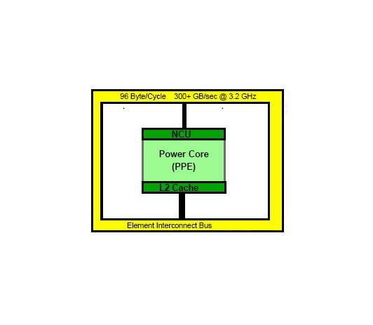 EIB (Element Interconnect Bus) 4