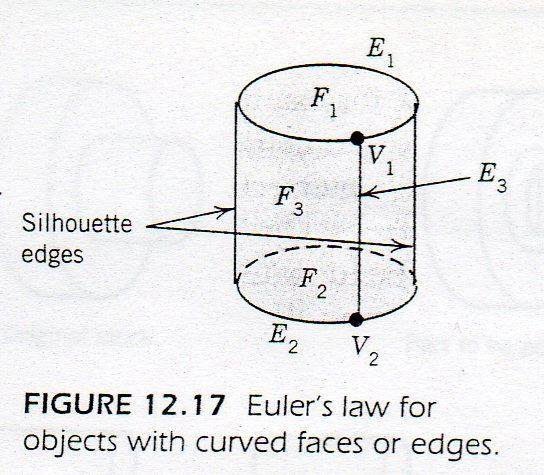 Leonhard Euler Fórmula ou lei de Euler: V-E+F=2 V=E=1 F=2