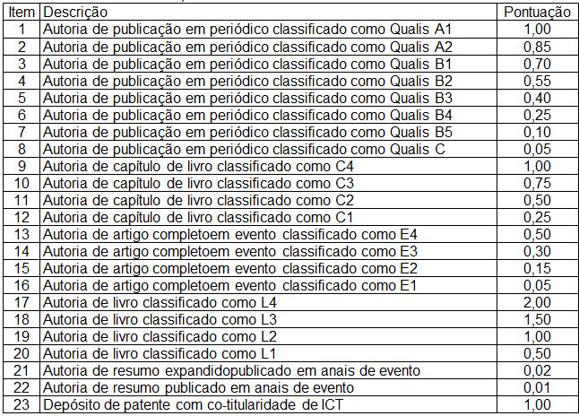 ANEXO III TABELA DE PONTOS PARA AVALIAÇÃO DO CURRÍCULO LATTES DOS CANDIDATOS Produção Científica,