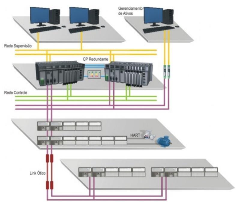 Figura 2- Arquitetura típica de um sistema automatizado O conceito de redes de comunicação consiste em 2 ou mais equipamentos conectados entre si para que possam compartilhar informações.