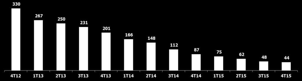 Gestão dos Passivos Projetos em Andamento e Custo a Incorrer Projetos em Andamento * 43 habite-ses +1 Projeto cancelado + 1 lançamento Custo Orçado a Incorrer R$milhões Fonte: PDG Data Base: 12/2015