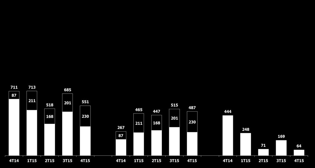 Fonte: PDG Data Base : 12/2015 9 Gestão dos Ativos Desempenho de Vendas Vendas R$ milhões Trimestral Anual Revenda dentro do trimestre Valor Líquido de Revenda Revenda dentro do trimestre 3.013 401 2.