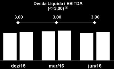 + Patrimônio Líquido) Patrimônio Líquido Dívida Líquida Em 30 de