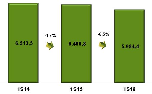 Resultado do 1º semestre de 2016 13 de julho de 2016 Com o intuito de evitar um desequilíbrio econômico-financeiro para as empresas do setor de distribuição, a ANEEL, através da Resolução Normativa