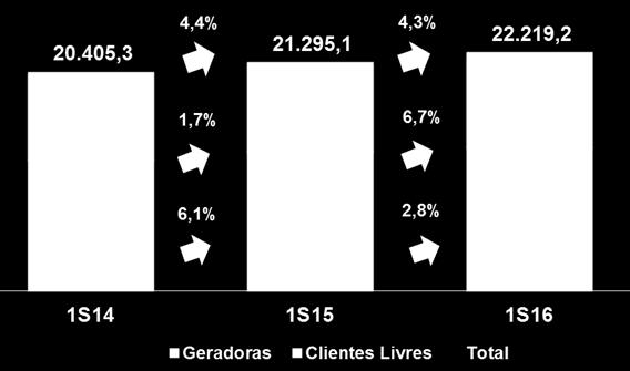 Concomitante à questão das cotas, o impacto da queda no consumo de energia em decorrência do cenário econômico desfavorável também contribuiu para que as empresas apresentem um cenário de exposição.