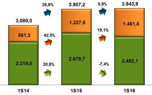 Resultado do 1º semestre de 2016 13 de julho de 2016 Receita de Fornecimento de Energia e de Uso do Sistema (R$ milhões) Consumo Total de Energia Elétrica na Área de Concessão (GWh) (*) Fornecimento