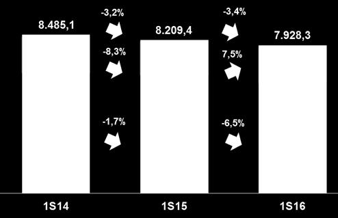 327,3-2,4% Rural 459,6 477,4-3,7% Poder Público 164,1 162,5 1,0% Iluminação Pública 239,3 234,1 2,2% Serviços Públicos 238,6 246,9-3,4% Total de Fornecimento de Energia a Clientes Finais 5.984,4 6.