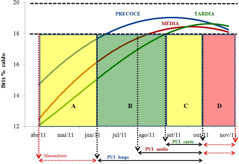 Posteriormente, uma curva de maturação média para cada grupo de genótipos (precoce, médio e tardio) foi montada (Figura 2).