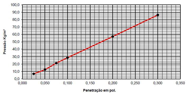 A partir da análise dos gráficos das figuras é possível observar que o acréscimo dos resíduos no solo influencia na resistência a penetração do material diminuindo em até 39.