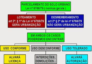 Uso desconforme: o particular realiza o loteamento ou o desmembramento sem comunicar ao poder público sobre isso.