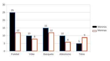 D36E-Interpretar dados expressos em gráficos de barras e/ou de colunas. Atividades relacionadas ao item 3 1. A professora de matemática fez um gráfico com o desempenho dos seus alunos.