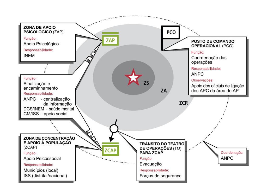 Esquema com as responsabilidades por zonas