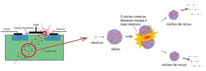 Efeitos da Radiação O nêutron não ioniza o meio material, mas pode causar efeitos SEE: Por nêutrons rápidos: quando, por reações nucleares, produz emissão de fragmentos ionizantes, ou