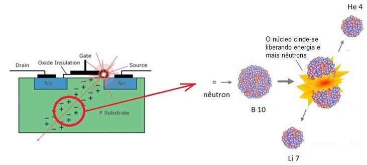 10 4 7 n + B He + Li Efeitos da Radiação Por nêutrons térmicos: contaminantes presentes na microeletrônica ( 10 B e 235 U) se fissionam na absorção da