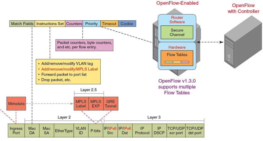 OpenFlow Segue uma evolução reativa Plano de dados tem que entender o formato dos pacotes O plano de dados não guarda