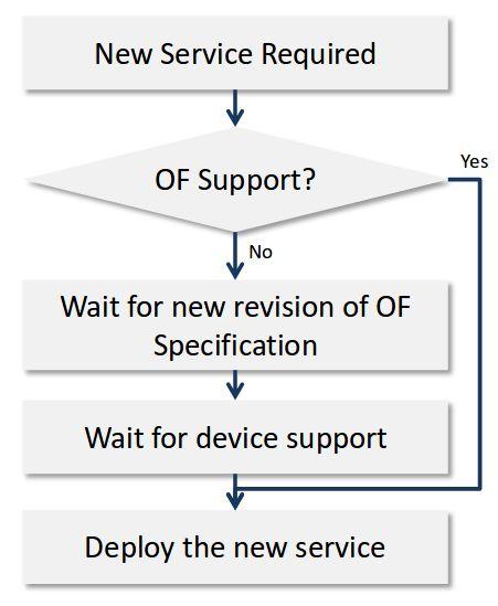 Problema do OpenFlow Novas especificações OpenFlow são lançadas com frequência Ciclo de