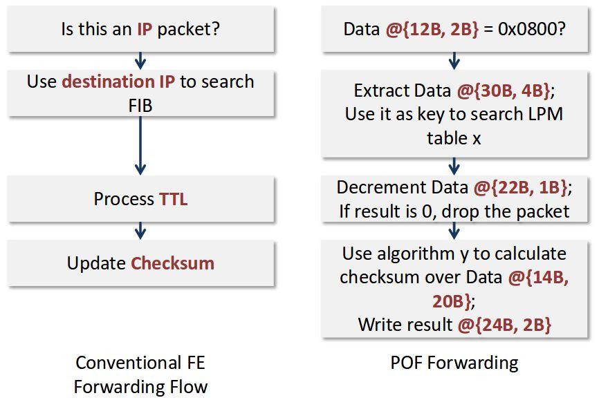 Diferenças para o processamento convencional O switch POF não precisa saber o que