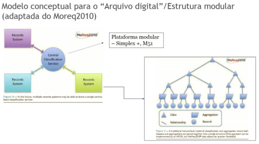 Figura 1: Modelo conceptual para o Arquivo digital /Estrutura modular Esta disponibilização constitui uma inovação.