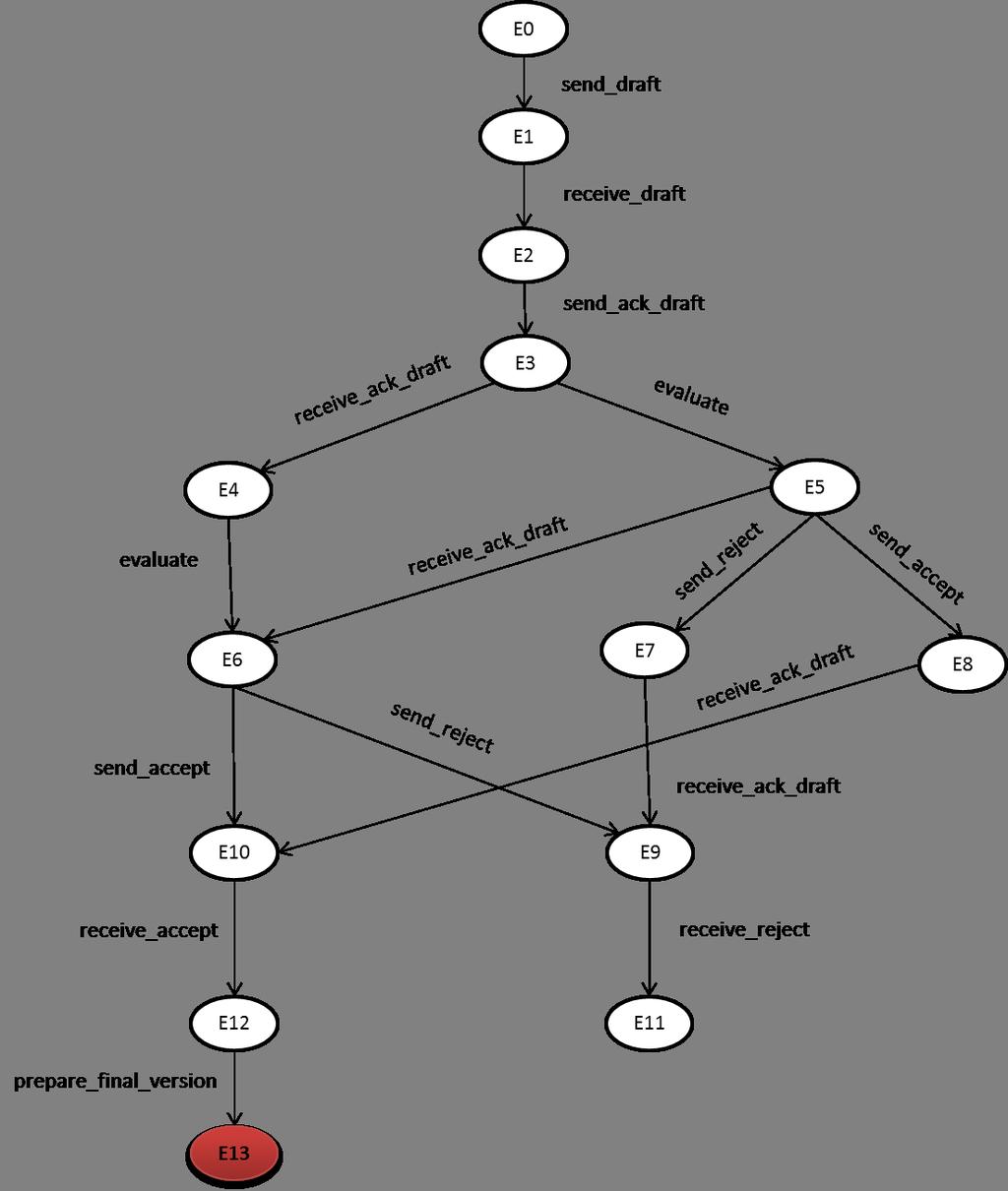 114 Capítulo 4. Metodologia Primeiramente analisaremos a IOWF-net controlada da Figura 4.22. Ao gerar o grafo de alcançabilidade desta rede (Figura 4.