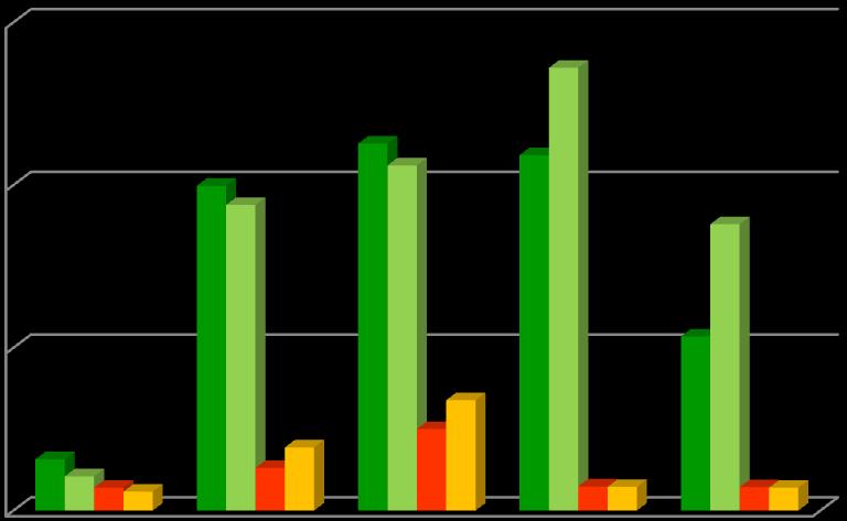 (n=32) Leves: Orchrds (n=65)