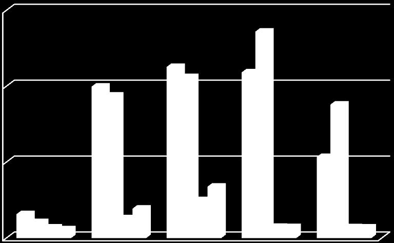 (n=22) Fruits: Orchrds (n=129)