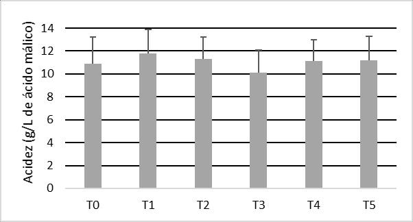 ENSAIO ADUBAÇÃO DA PAMPILHOSA DA SERRA - Adubção Gru Brix - (* 18%) Acidez totl - (* 12 %) Açucres redutores - (* 600 mg/l) ph - (* 3-3,5) * Glego, L., 2006.