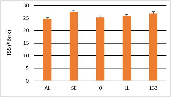 Ensio clonl 2007: 2015 b Gru Brix - (* 18%) Acidez totl - (* 12 %) Açucres redutores -