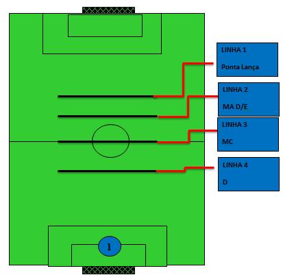 Ligações do processo