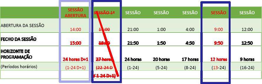 Alternativa 1 Implementação de um novo leilão de abertura para os 24 períodos do dia D + 1, com abertura às 14:00 CET e encerramento às 15:00 CET.