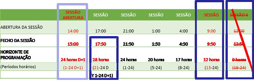 Alternativa 2 Implementação de um novo leilão de abertura para os 24 períodos do dia D + 1, com abertura às 14:00 CET e encerramento às 15:00 CET.