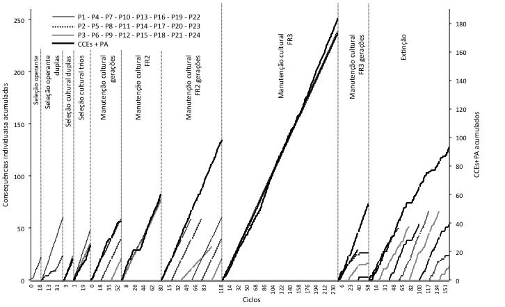 Figura 8. CCEs+PA acumulados e CIs acumuladas por participante, para cada linhagem em cada uma das fases do experimento FR3.