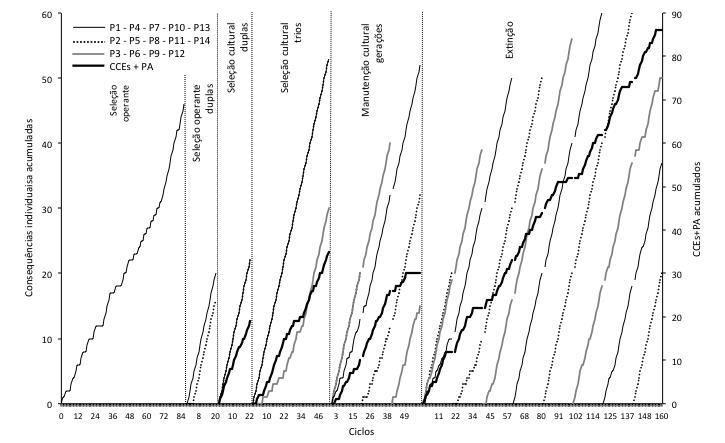 Figura 4. CCEs+PA acumulados e CIs acumuladas por participante, para cada linhagem em cada uma das fases do experimento CRF.