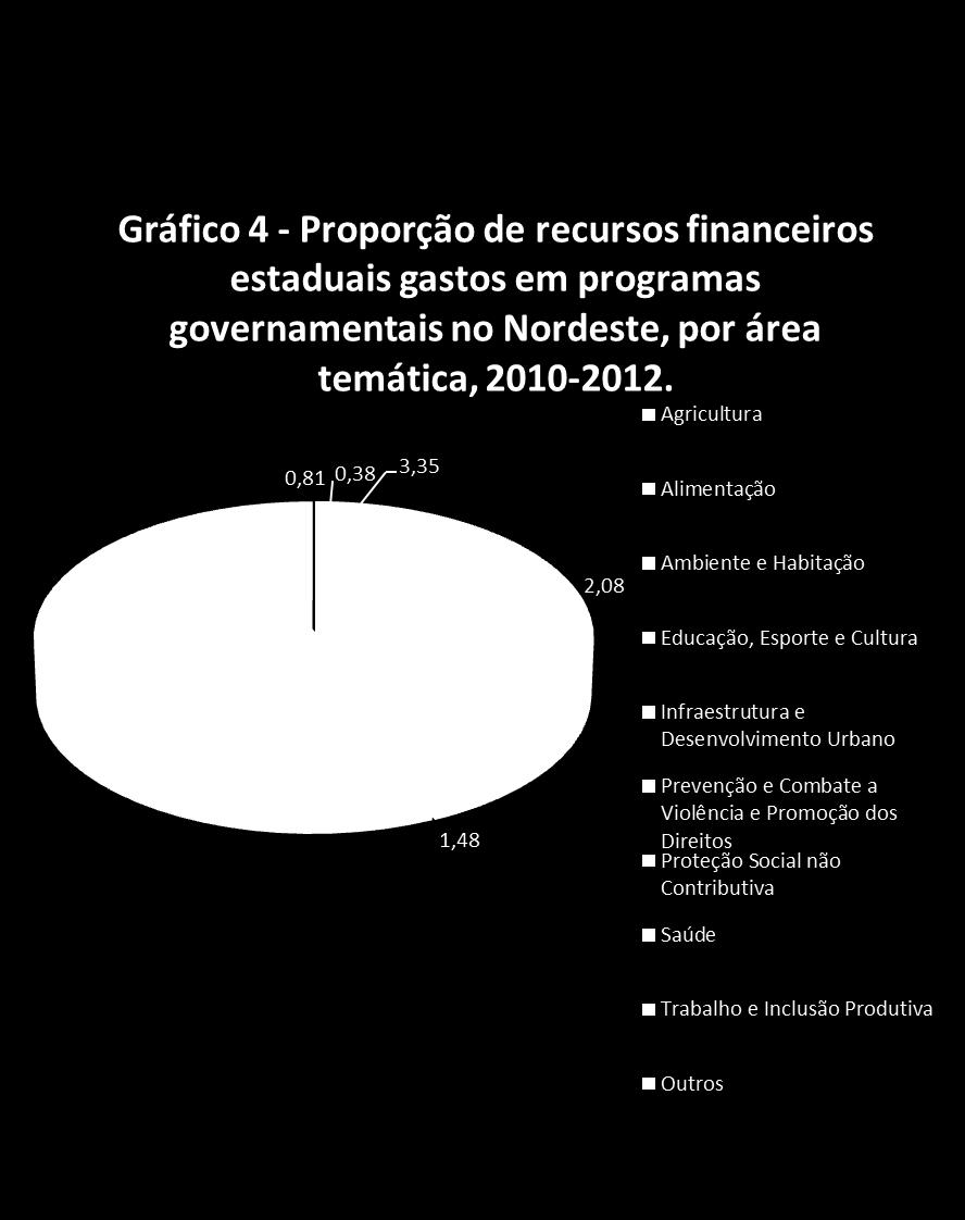 Tabela 6 - Proporção de recursos financeiros estaduais gastos em programas governamentais no Nordeste, por área temática, 2010-2012.
