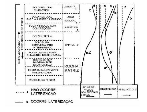 66 Solo residual cimentado 1 Solo residual menos alterado Índice de vazios Figura 24 - Perfil de alteração de um solo tropical (Blight, 1997).