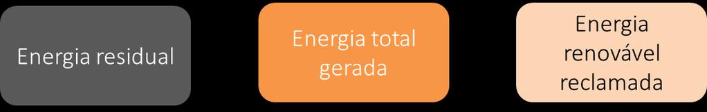 10 Energia residual (residual mix) A energia residual de um sistema elétrico é caracterizada pela energia total gerada nesse sistema descontada a quantidade de energia renovável reclamada por seus