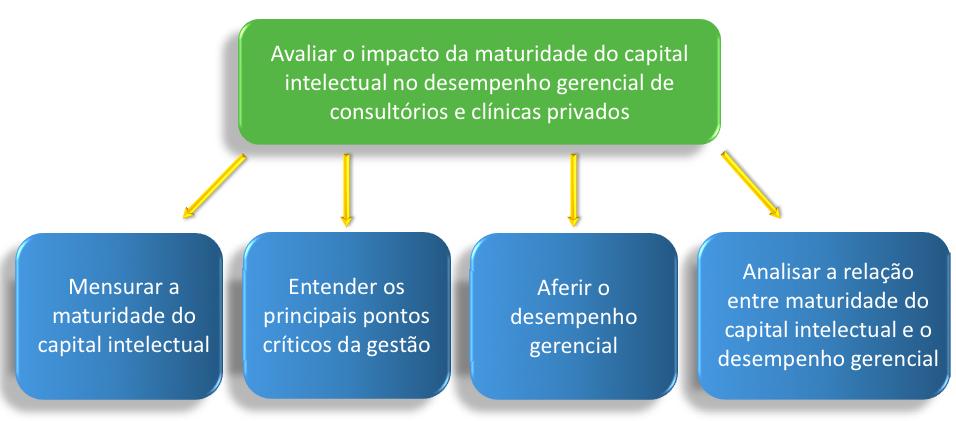 OBJETIVO DA PESQUISA Os profissionais da saúde necessitam de um aprofundamento maior de seus conhecimentos sobre gestão para conseguirem administrar seus consultórios e suas clínicas (CC) de forma