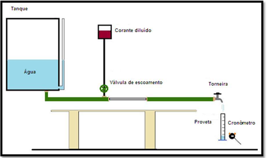 Um exemplo de bancada atual está representado abaixo: Ao abrirmos um pouco a torneira, notamos através do tubo transparente, que o corante irá formar um filete continuo, que caracteriza o