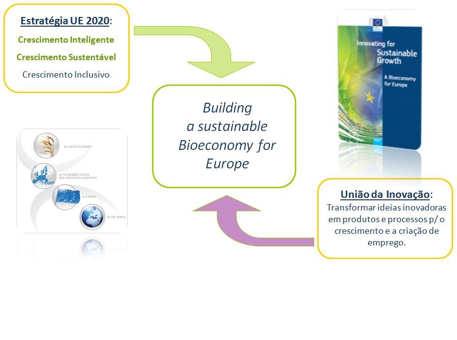 Bioeconomia: uma prioridade da UE Contexto Político > Iniciativas da UE de apoio ao Desafio Bioeconomia http://ec.europa.