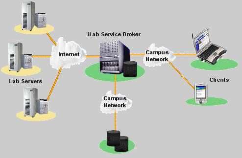 1.2 Trabalhos Correlatos 5 dos WebLabs.