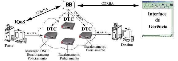 1.2 Trabalhos Correlatos 11 Outra proposta de implementação de um domínio DiffServ descreve um mecanismo de incorporação de qualidade de serviço em aplicações que necessitam de largura de banda