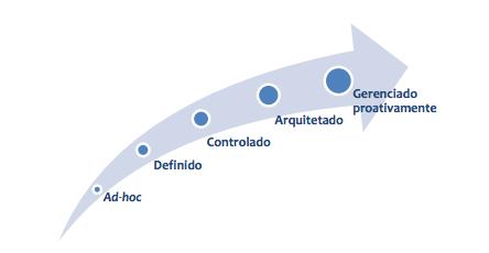 GERENCIAMENTO DE PROCESSOS CORPORATIVOS Maturidade em gestão de processos