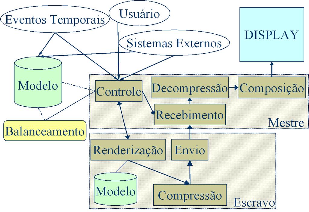 Visualização Distribuída utilizando Agrupamentos de PCs 27 Figura 3.3: Linha de produção gráfica utilizada. tados da fila e os compõe no dispositivo de visualização.