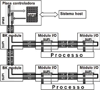 Figura 8 - Um trecho do Remote BUS pode ser desligado fisicamente e a rede Interbus pode ser reinicializada sem o trecho removido rede base em suas instalações, pois a existência de hardware