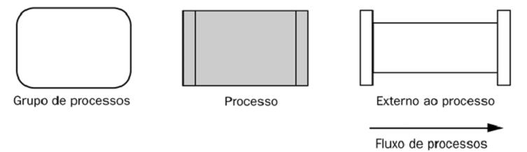 Os processos de gerenciamento de projetos são apresentados como elementos distintos, com interfaces bem definidas.