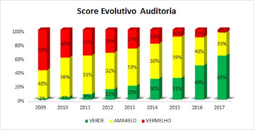 Uma amostra dos resultados com nossas soluções completas Caso real Diversey resultados da evolução na