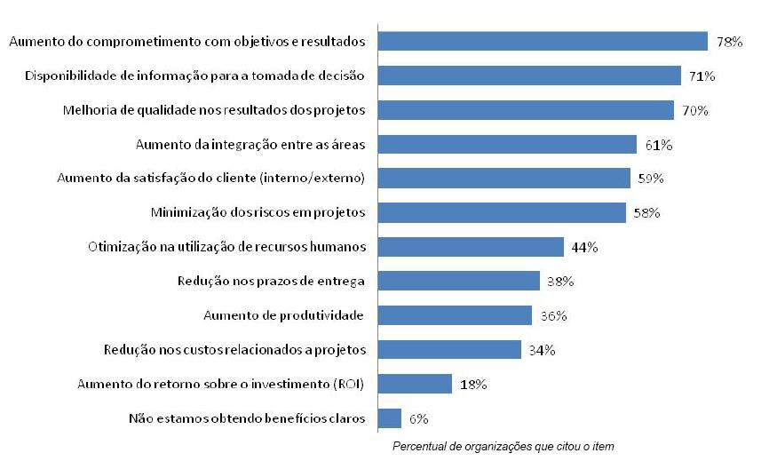 com/ Benefícios Estudo de Benchmarking em Gerenciamento de s 2009 3 Introdução ao Gerenciamento de s 4 O que é um projeto?