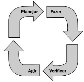 Processos para Gerenciamento Grupos de Processos Dentro de cada grupo de processos, os processos individuais podem ser ligados pelas suas entradas (inputs) e saídas (outputs) Entradas (inputs)